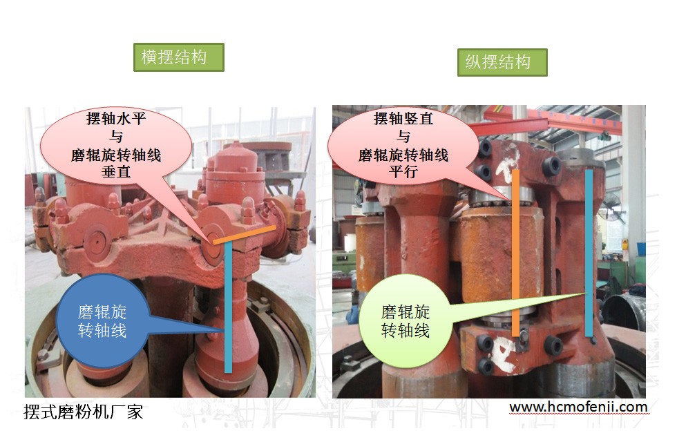 擺式磨粉機(jī)橫擺式與縱擺式的區(qū)分 擺式磨粉機(jī)橫擺式與縱擺式的區(qū)分