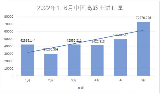 2022年1~6月，我國進(jìn)料高嶺土約28萬噸，總額約4.4億元